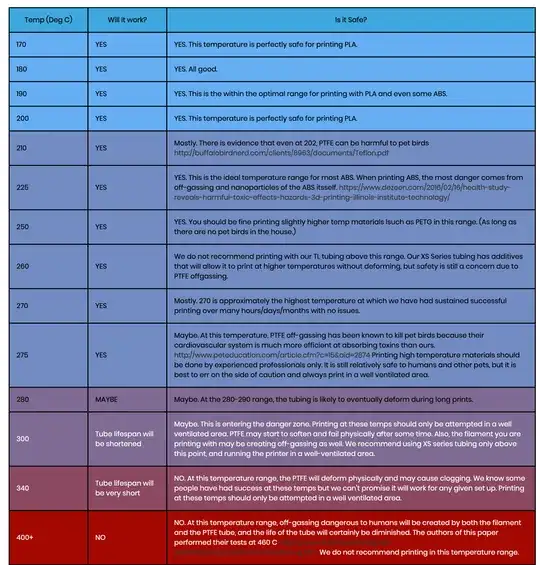 Chart of PTFE temperatures against 'Is it safe?' Chart of PTFE temperatures against 'Is it safe?'