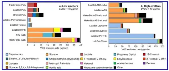 Estimates of emission rates for the top three highest-concentration VOCs Estimates of emission rates for the top three highest-concentration VOCs