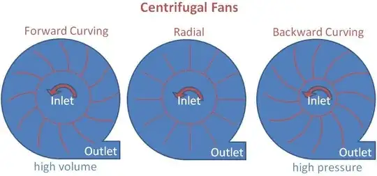 Centrifugal Fans with different rotors