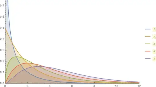 Plot[Evaluate[Table[PDF[ChiSquareDistribution[k],x],{k,1,5}]],{x,0,12},Filling->Axis,PlotLegends->Automatic,PlotRange->{{0,12},{0,0.75}},ImageSize->500]