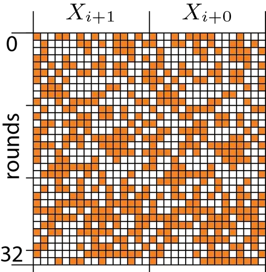 Data rounds for Simon32/64