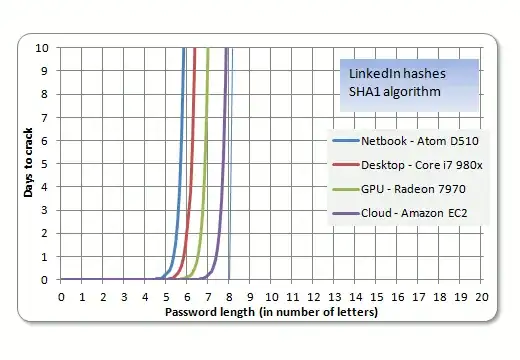 exponential growth showing days-needed-to-crack when brute-forcing linkedin SHA1 hashes