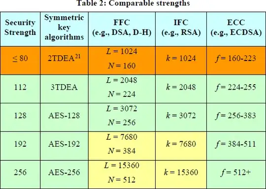 NIST comparable strengths table