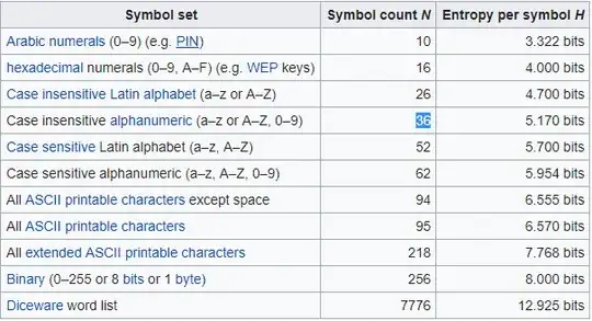 Entropy per symbol for different symbol sets