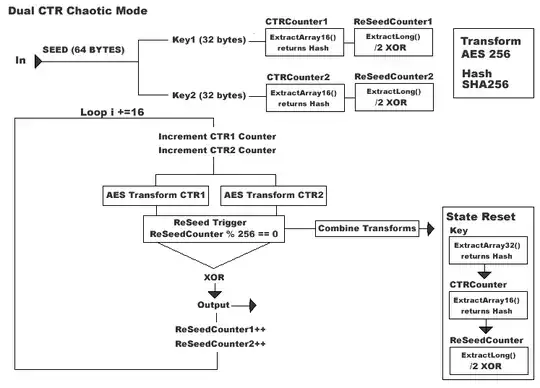 Dual CTR Chaotic Mode (Flow Diagram)