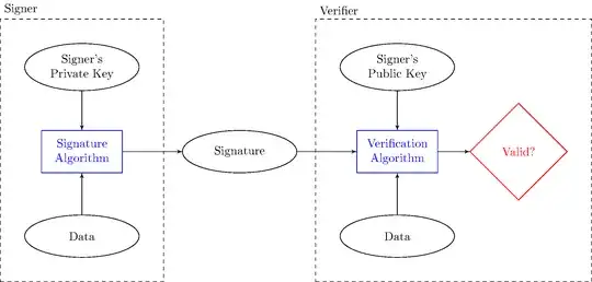 Diagram of a signature scheme: signature algorithm run by signer takes private key and data and returns signature; verification algorithm run by verifier takes public key, signature, and data, and returns boolean for valid or invalid.