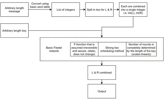 General Fiestel Cipher Diagram