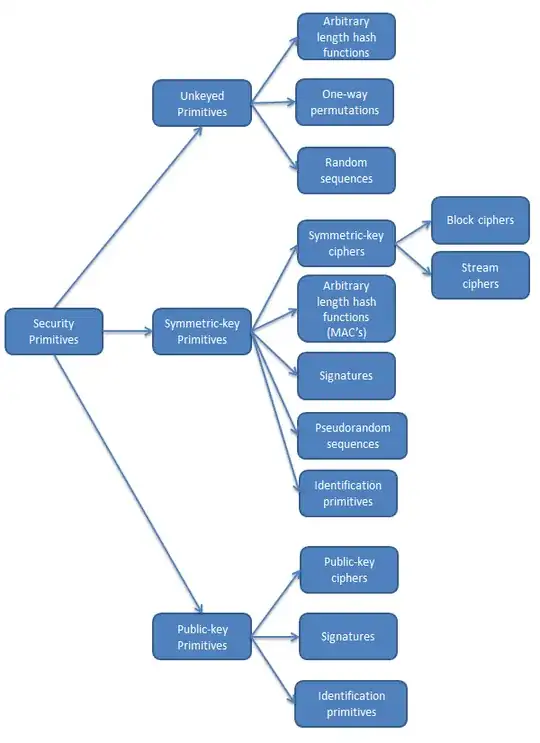 A taxonomy of cryptographic primitives