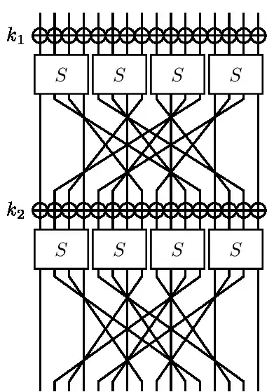 A substitution-permutation network drawn with Tikz