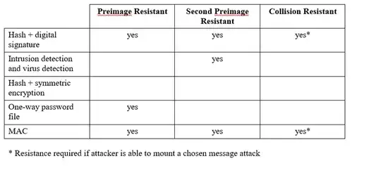 Required hash properties for different data integrity applications