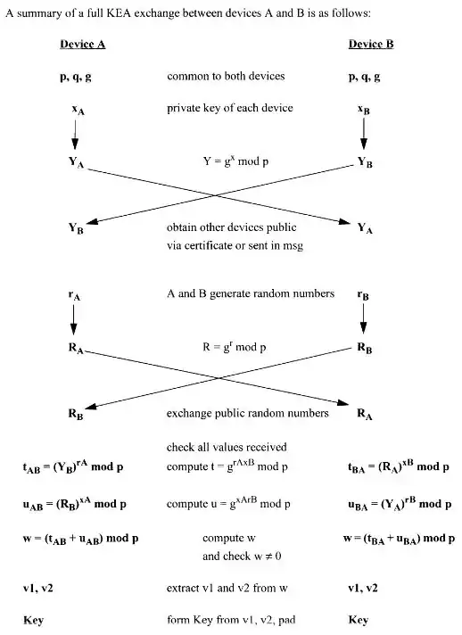 A summary of a full KEA exchange between devices A and B