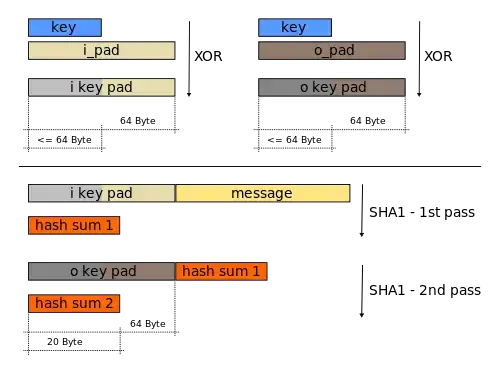 HMAC with SHA-1 as underlying hash, from WikiMedia (thanks Gdrooid)