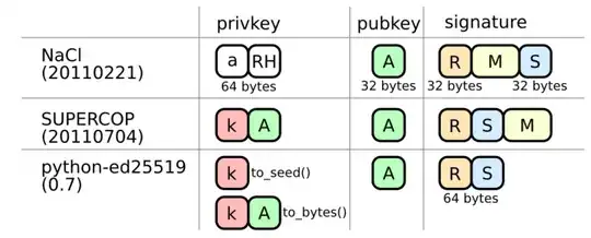 Different Ed25519 private key and signature formats for NaCl, SUPERCOP and python-ed25519
