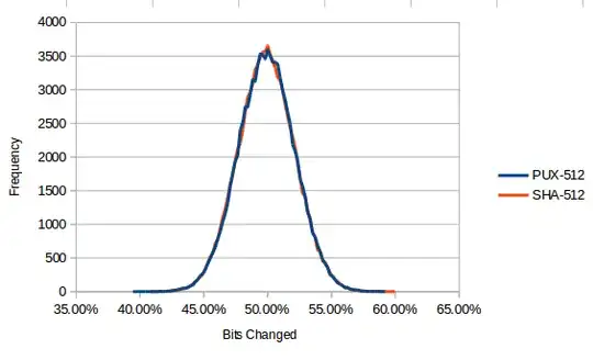 Avalanche effect coefficient for SHA 512
