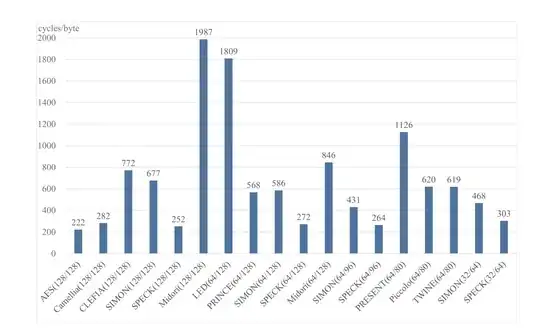 Figure 1 the speed of ciphers with 1024-byte ROM and 128-byte RAM