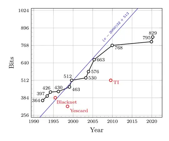 Graph of academic RSA factorization records
