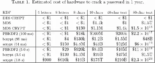 Estimated cost of hardware to crack a password in one year