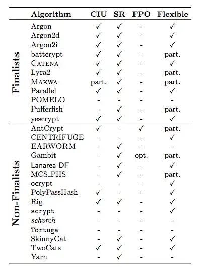 List of password hashes and whether they have CIU