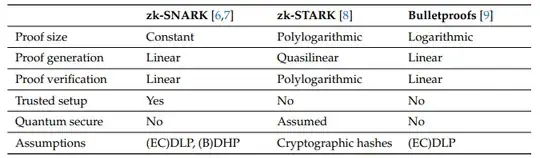 Efficiency and Security Comparison zk-SNARKs, zk-STARKs, Bulletproofs