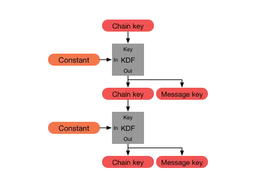 Signal protocol symmetric key ratchet
