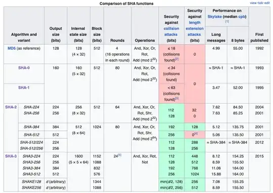 For the hash functions I SHA3-224