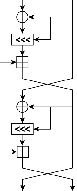 Diagram of RC5, a Feistel cipher. One side is fed into the other as a rotation amount.