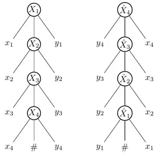 derivation trees