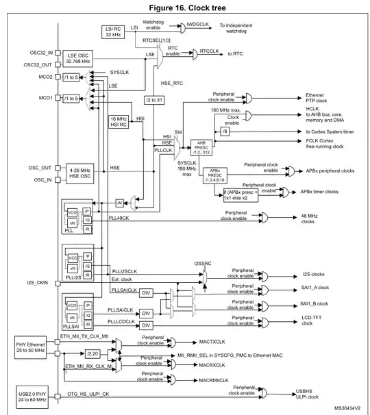 STM32F4 Clock Tree