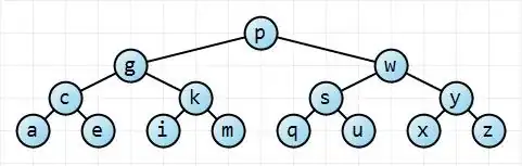 Height-balanced binary search tree