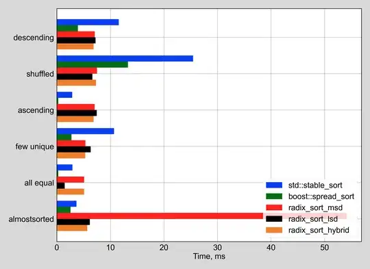 Performance of different sorting algorithms on various distributions