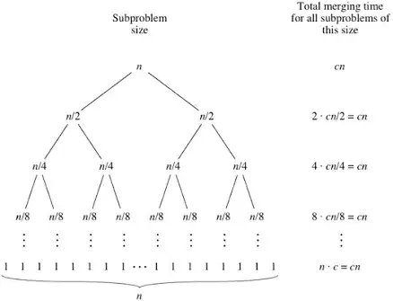 Merge Sort Recursion Tree