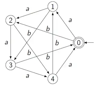 dfa for #a+2#b = 0, mod 5