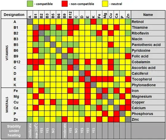 Supplements compatibility chart
