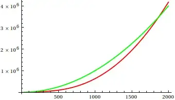 plot of f and g up to 2000