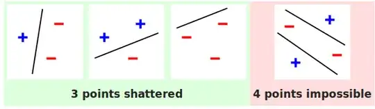 Example of algorithm shattering dataset.