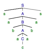 Parse tree
