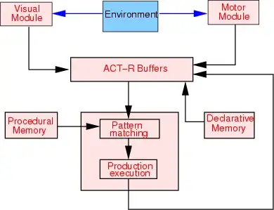 ACT-R Architecture
