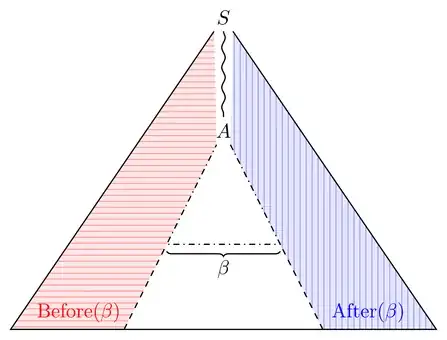 tree with before and after sets