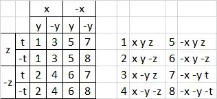 Table of model space