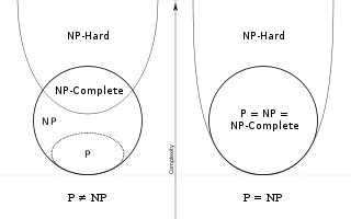 On left side we see NP-hard intersecting NP class (assuming P!=NP), on right side we see NP-hard including NP (assuming P=NP)