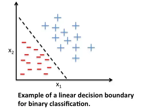 Linear decision boundary