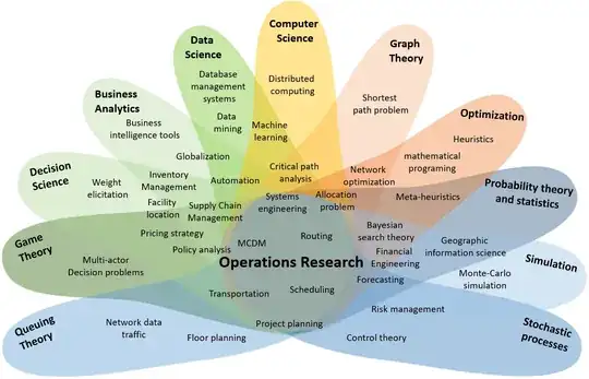 Representative illustration of the disciplines and problems related to operations research