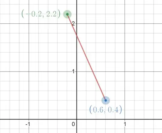 Example: Segment from (0.6,0.4) to (-0.2, 2.2)