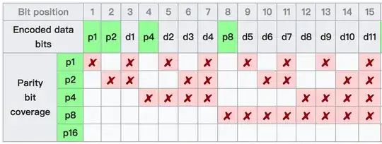 table of general rules to generate a single-error correcting Hamming code of length 15