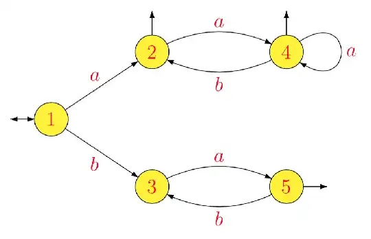 The minimal automaton