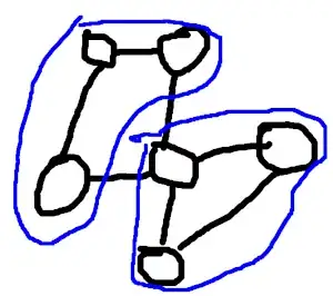 the vertices in the 3-cycle are grouped together, and so are the remaining 3 vertices