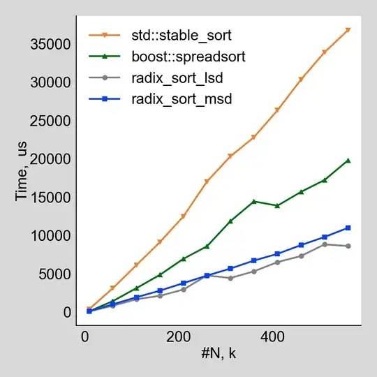 Sorting shuffled unique values in the range 0..N
