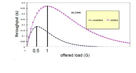 ALOHA and Slotted ALOHA Comparison Graph