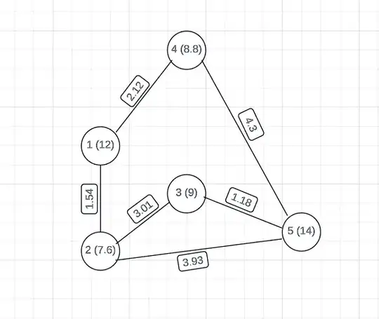 Graph representation