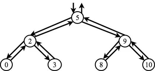 In-order traversal and successor traversal